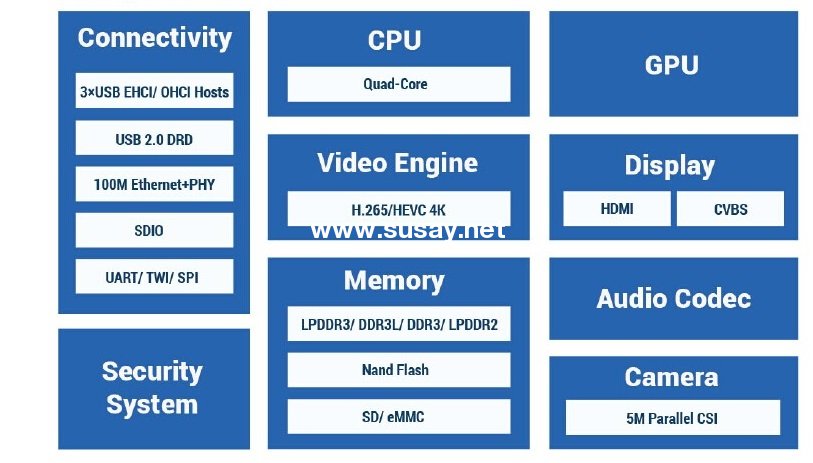 Allwinner H3 Quad Core Chipset