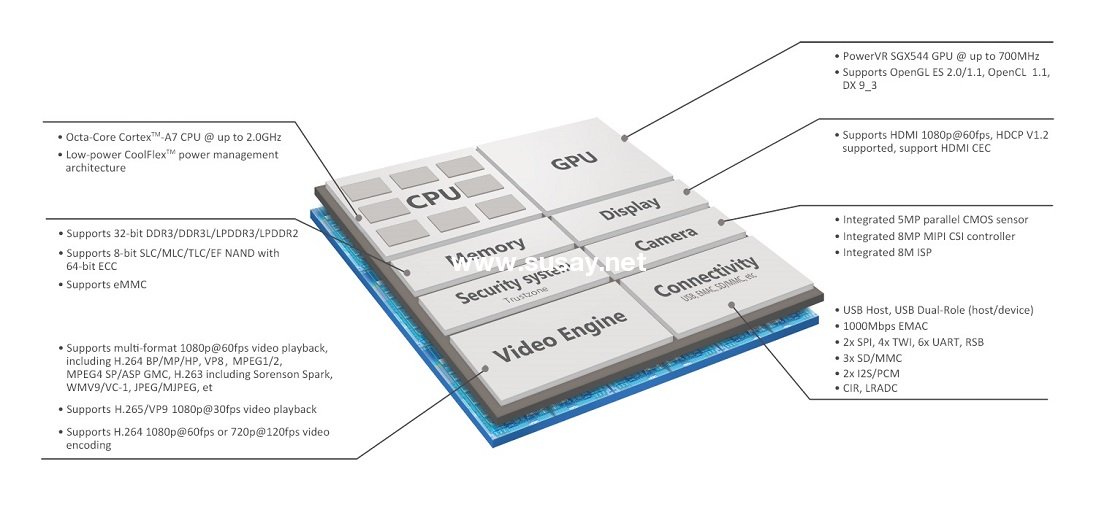 Allwinner H8 Octa Core Chipset